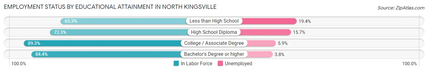 Employment Status by Educational Attainment in North Kingsville