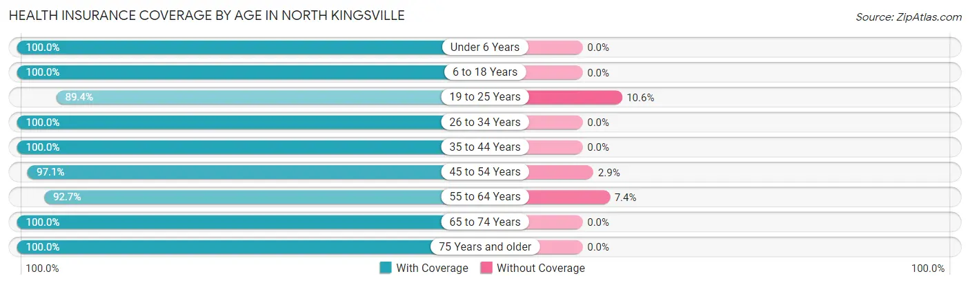 Health Insurance Coverage by Age in North Kingsville