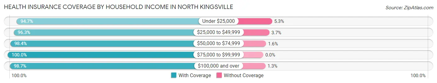 Health Insurance Coverage by Household Income in North Kingsville