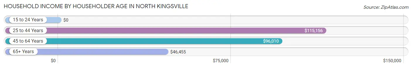 Household Income by Householder Age in North Kingsville