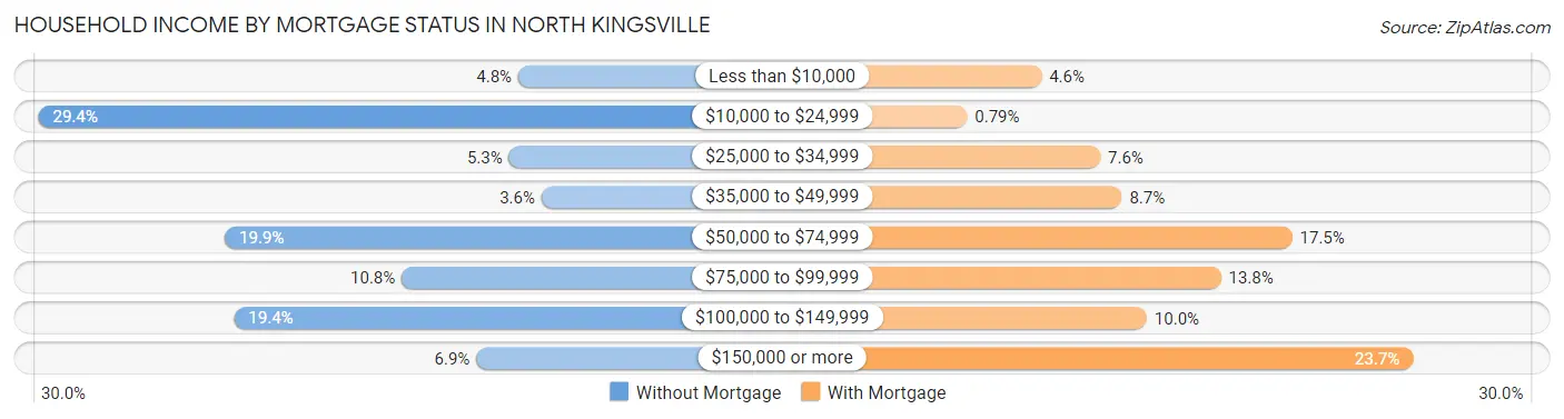 Household Income by Mortgage Status in North Kingsville