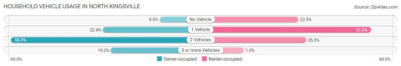 Household Vehicle Usage in North Kingsville