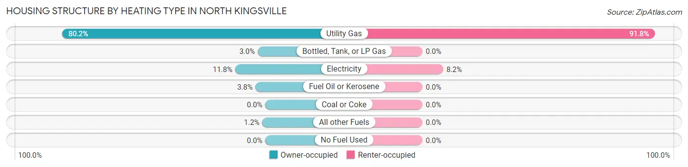 Housing Structure by Heating Type in North Kingsville