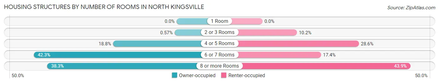 Housing Structures by Number of Rooms in North Kingsville