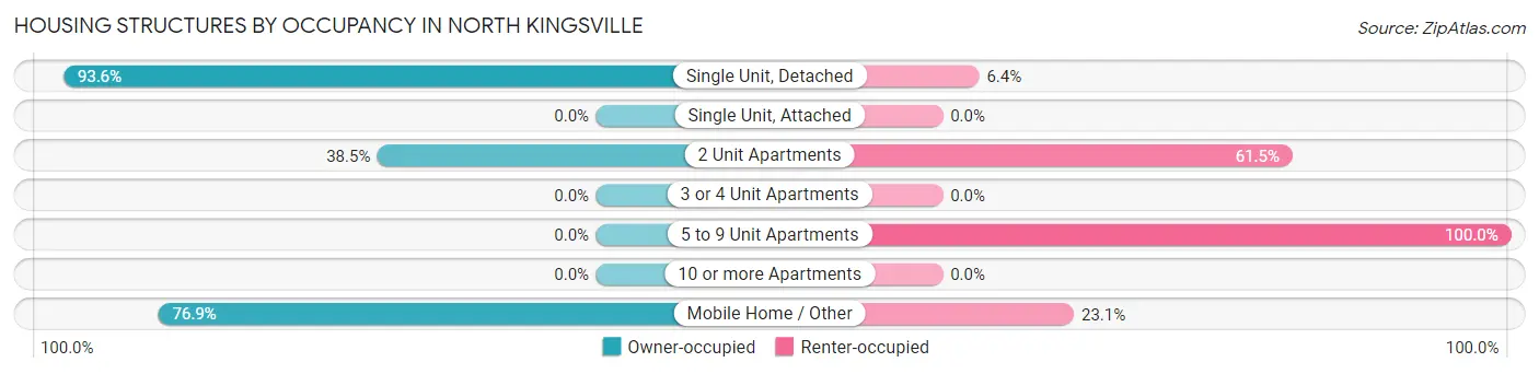 Housing Structures by Occupancy in North Kingsville
