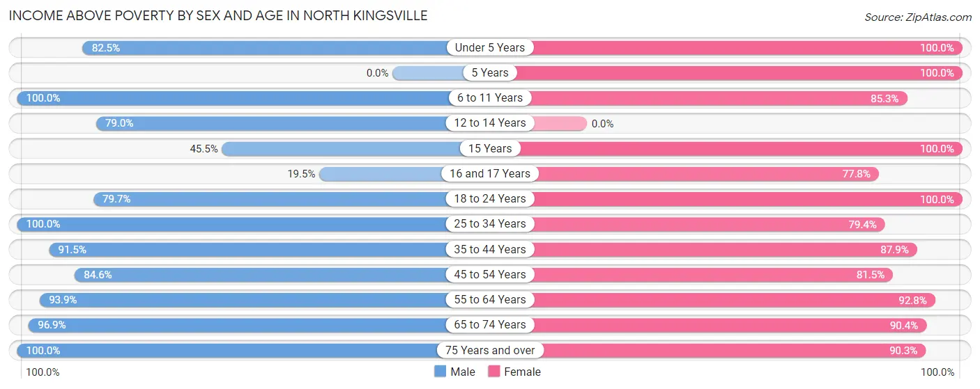 Income Above Poverty by Sex and Age in North Kingsville