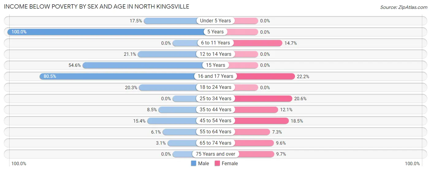 Income Below Poverty by Sex and Age in North Kingsville