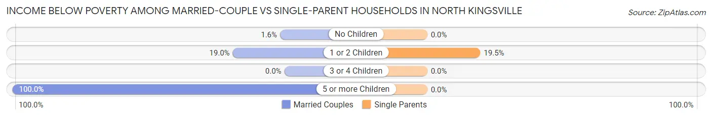 Income Below Poverty Among Married-Couple vs Single-Parent Households in North Kingsville