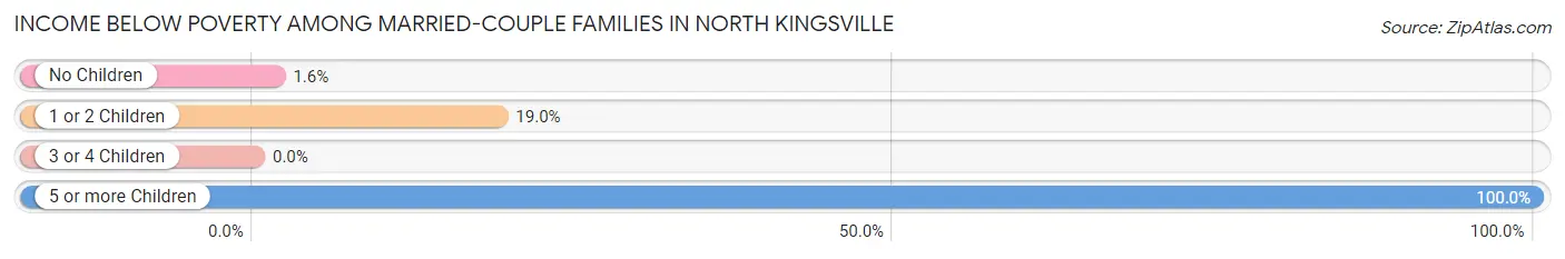 Income Below Poverty Among Married-Couple Families in North Kingsville