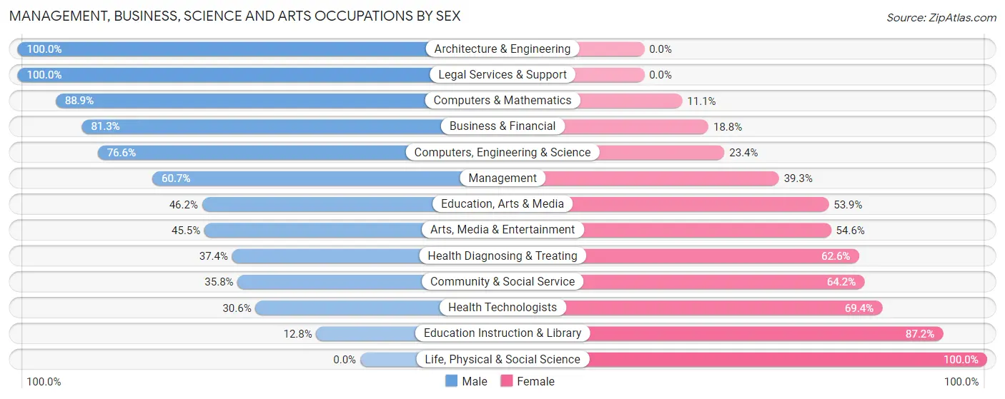 Management, Business, Science and Arts Occupations by Sex in North Kingsville