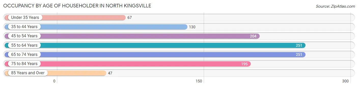 Occupancy by Age of Householder in North Kingsville