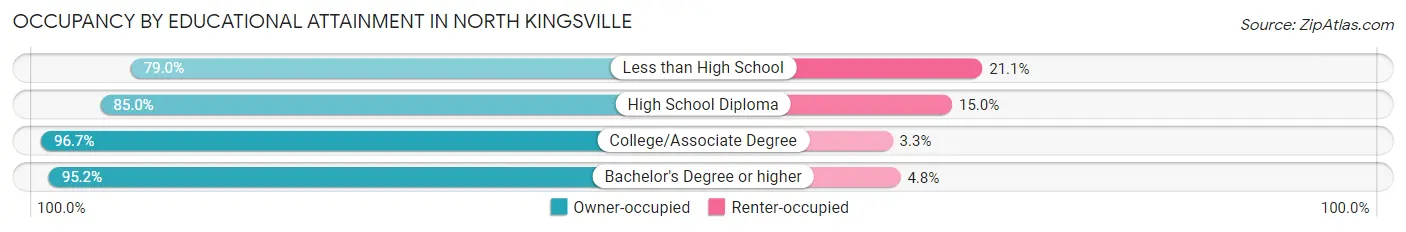 Occupancy by Educational Attainment in North Kingsville