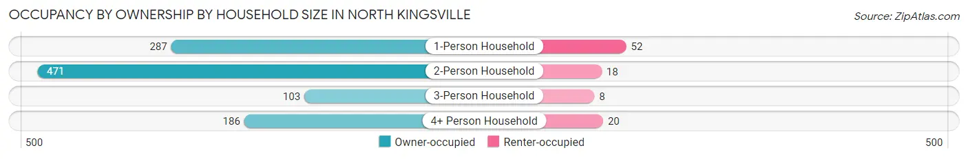 Occupancy by Ownership by Household Size in North Kingsville