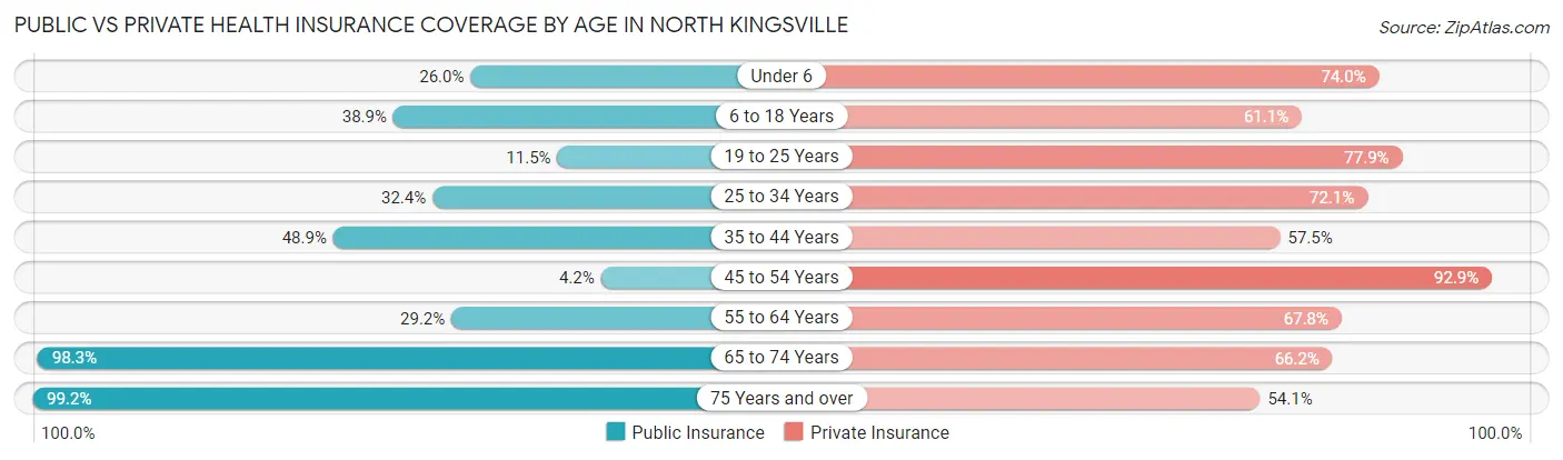 Public vs Private Health Insurance Coverage by Age in North Kingsville