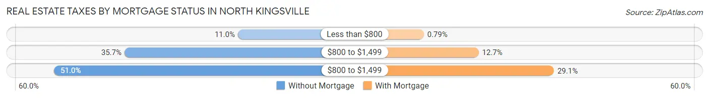 Real Estate Taxes by Mortgage Status in North Kingsville