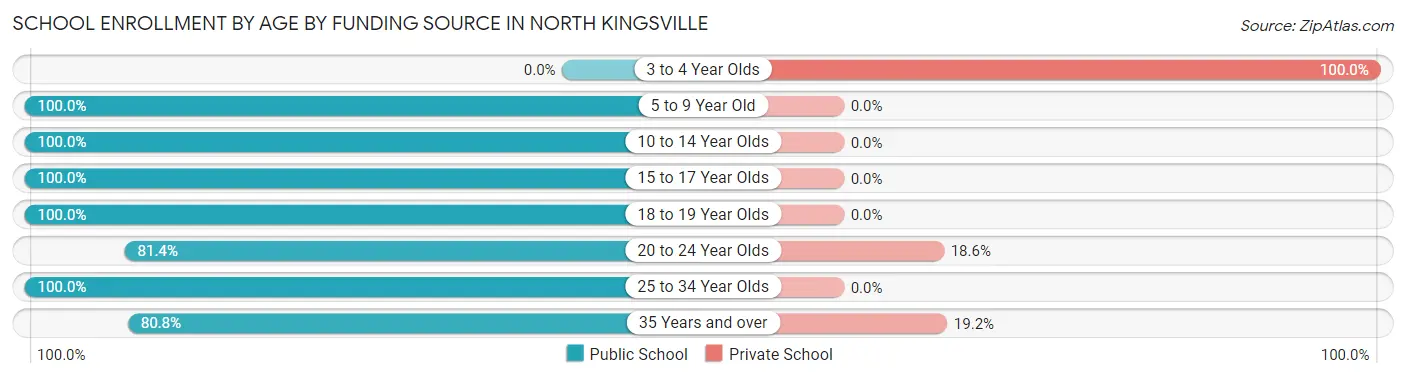 School Enrollment by Age by Funding Source in North Kingsville