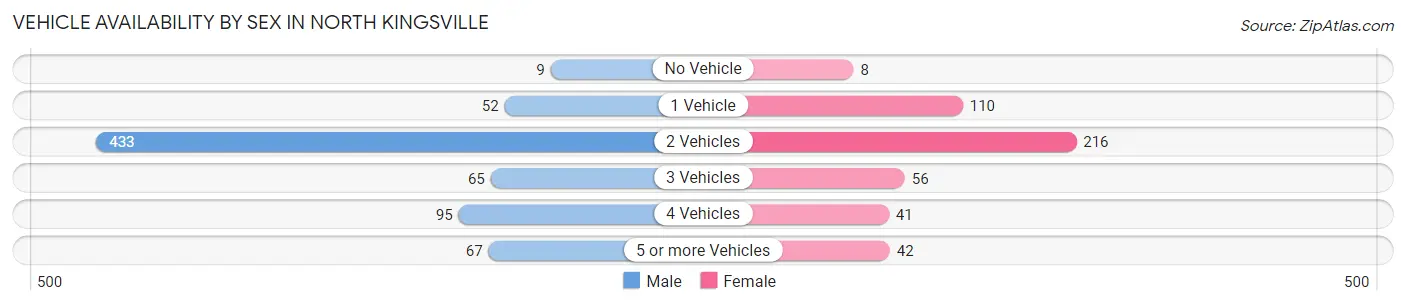 Vehicle Availability by Sex in North Kingsville