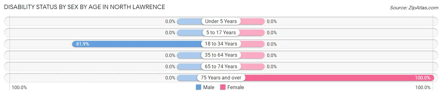 Disability Status by Sex by Age in North Lawrence