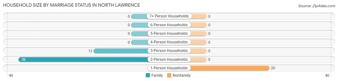 Household Size by Marriage Status in North Lawrence