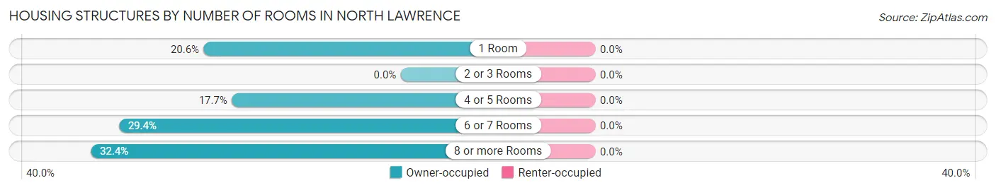 Housing Structures by Number of Rooms in North Lawrence