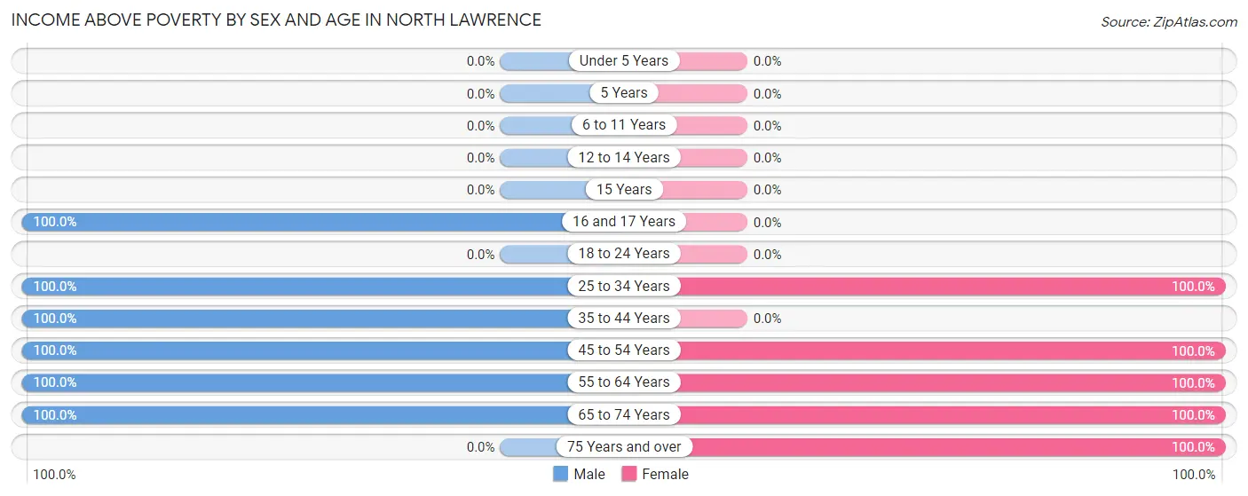 Income Above Poverty by Sex and Age in North Lawrence