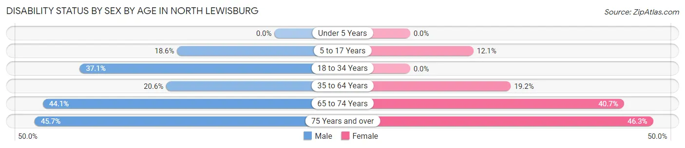 Disability Status by Sex by Age in North Lewisburg