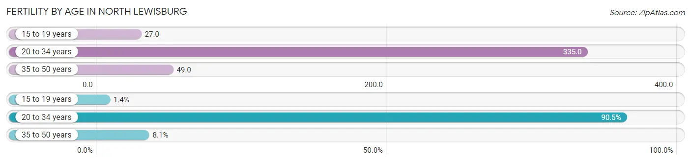 Female Fertility by Age in North Lewisburg