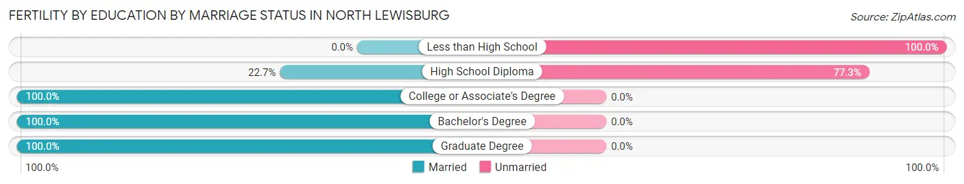 Female Fertility by Education by Marriage Status in North Lewisburg