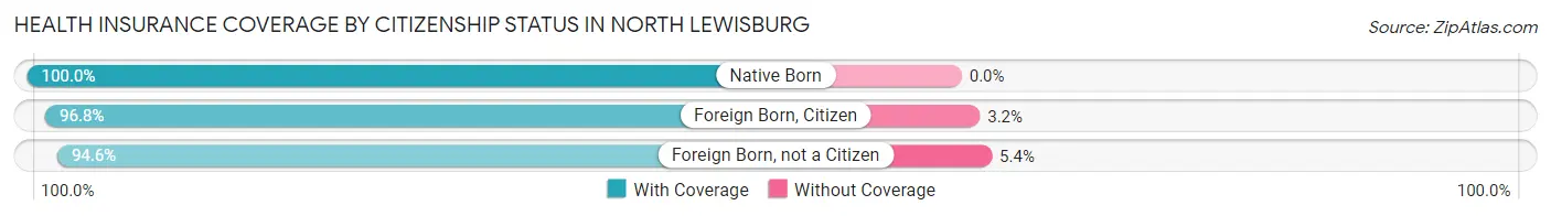 Health Insurance Coverage by Citizenship Status in North Lewisburg