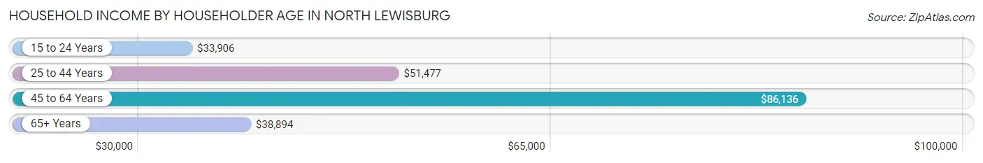 Household Income by Householder Age in North Lewisburg