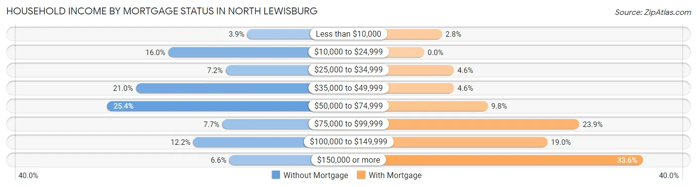 Household Income by Mortgage Status in North Lewisburg