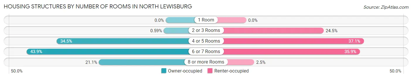 Housing Structures by Number of Rooms in North Lewisburg