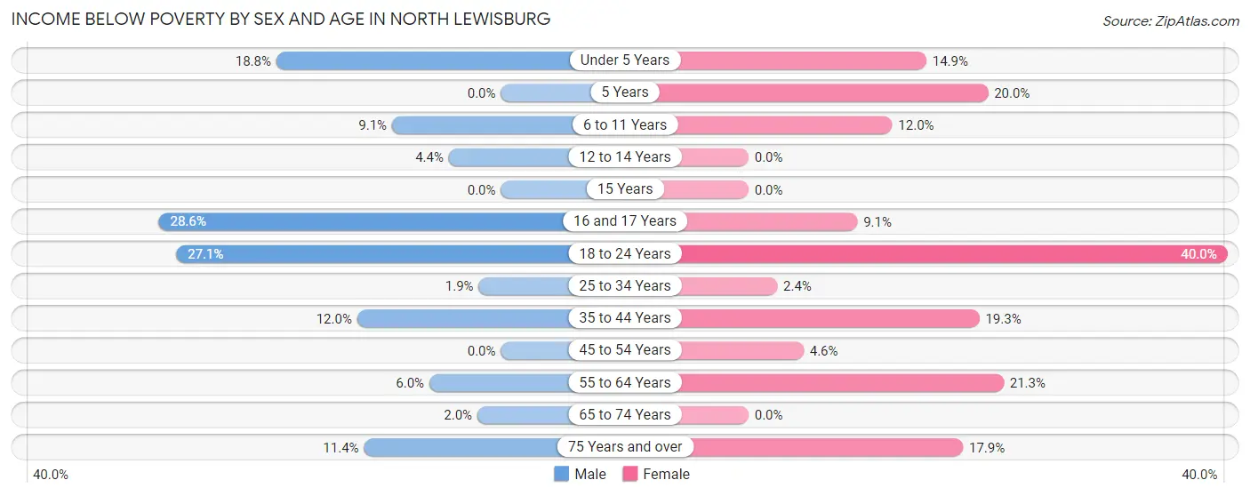 Income Below Poverty by Sex and Age in North Lewisburg