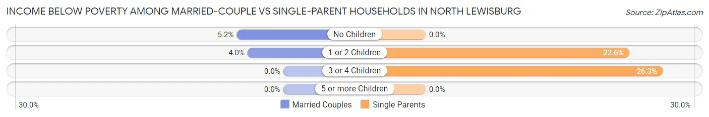 Income Below Poverty Among Married-Couple vs Single-Parent Households in North Lewisburg