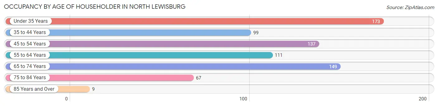 Occupancy by Age of Householder in North Lewisburg