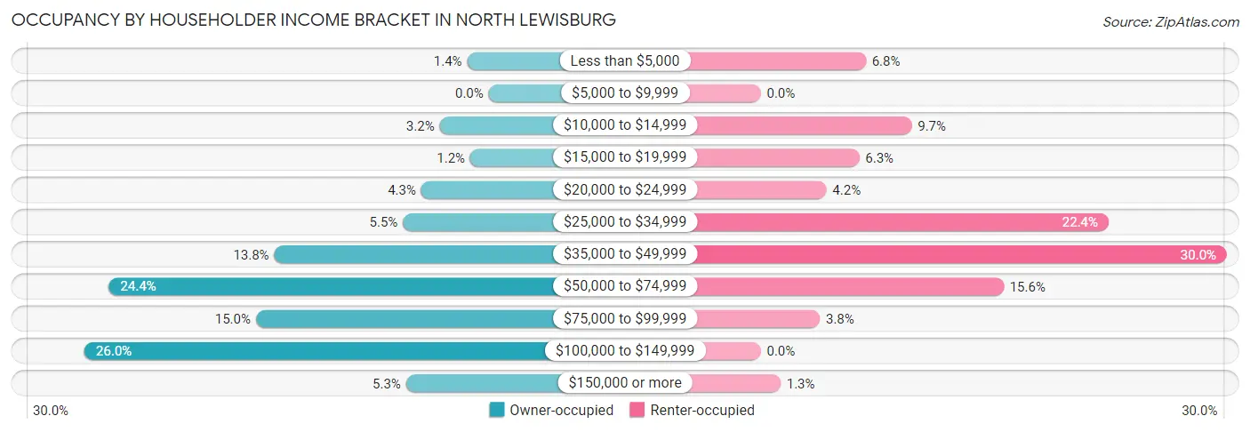 Occupancy by Householder Income Bracket in North Lewisburg