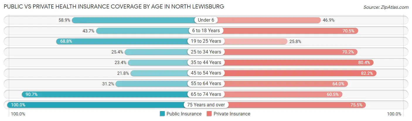 Public vs Private Health Insurance Coverage by Age in North Lewisburg