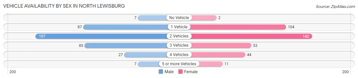 Vehicle Availability by Sex in North Lewisburg