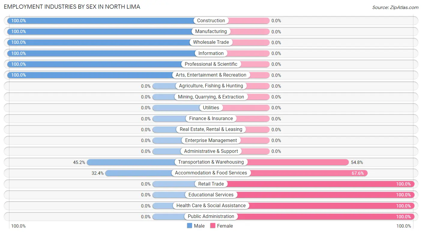 Employment Industries by Sex in North Lima