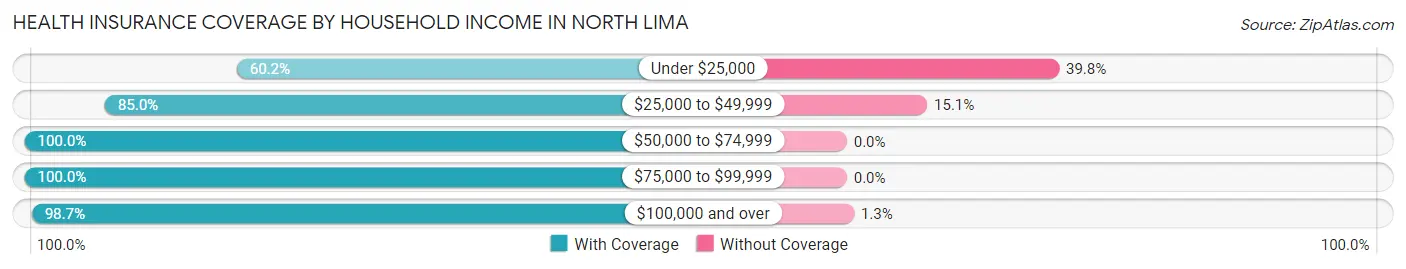 Health Insurance Coverage by Household Income in North Lima