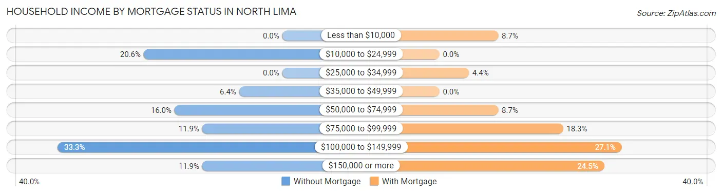 Household Income by Mortgage Status in North Lima