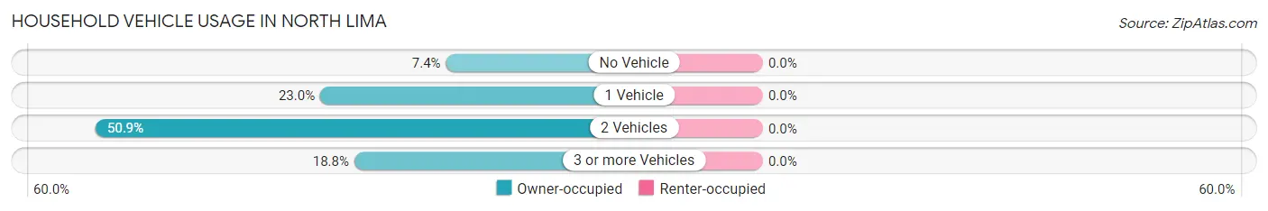 Household Vehicle Usage in North Lima