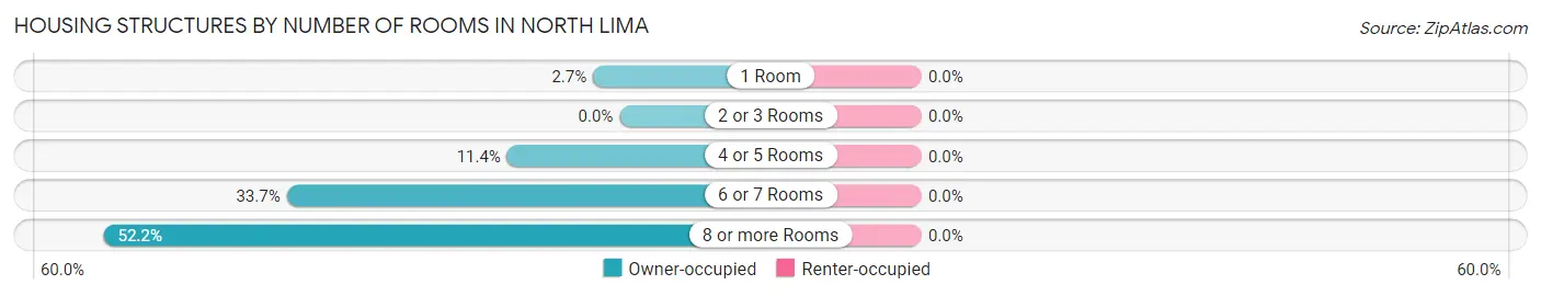 Housing Structures by Number of Rooms in North Lima