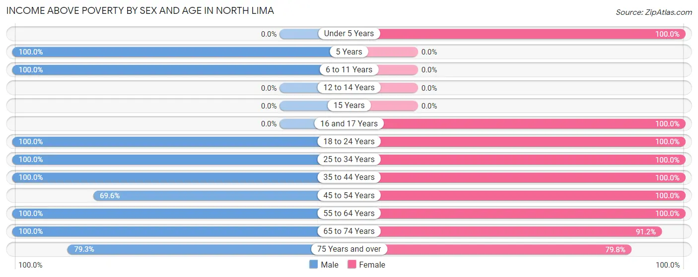 Income Above Poverty by Sex and Age in North Lima