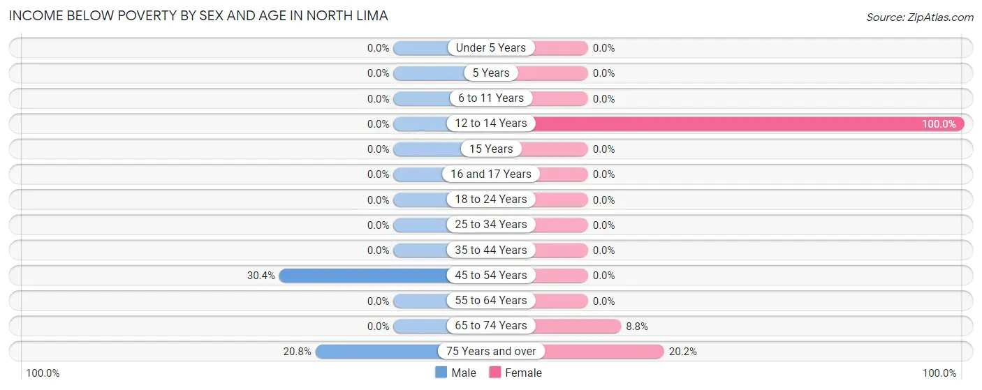 Income Below Poverty by Sex and Age in North Lima