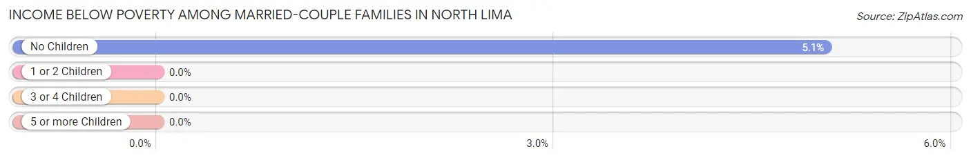 Income Below Poverty Among Married-Couple Families in North Lima