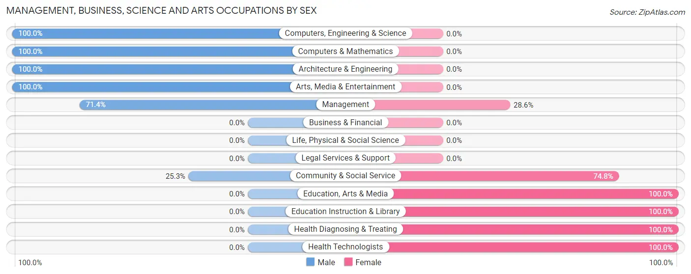 Management, Business, Science and Arts Occupations by Sex in North Lima