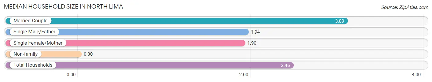 Median Household Size in North Lima