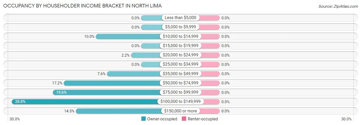Occupancy by Householder Income Bracket in North Lima
