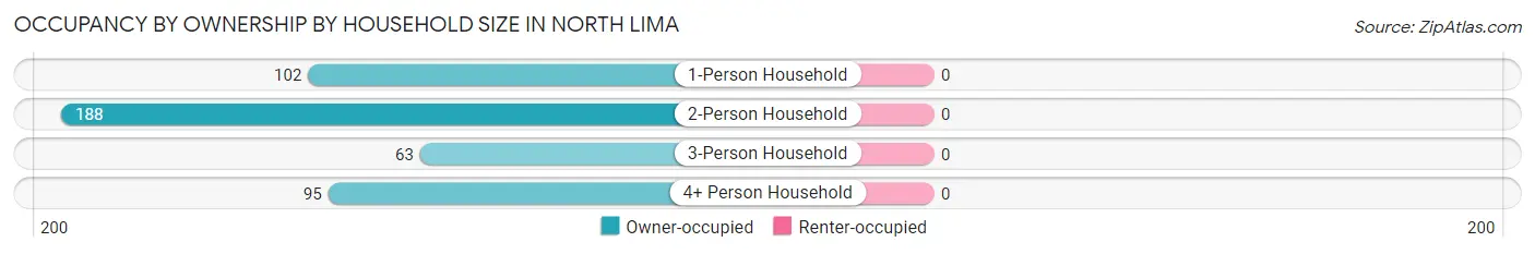 Occupancy by Ownership by Household Size in North Lima